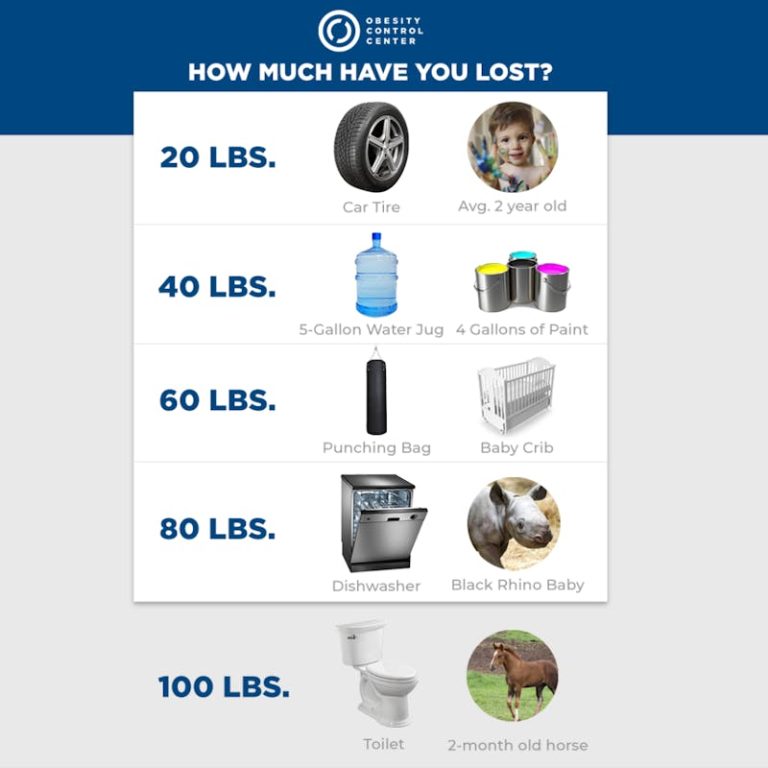 What Excess Weight is Really Like